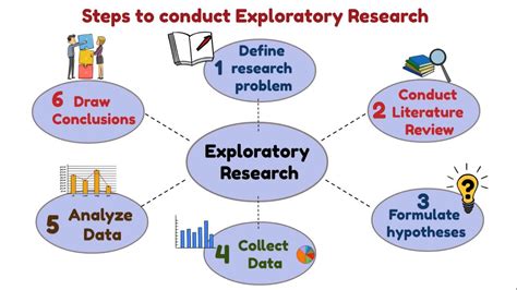 exploratory research     steps  exploratory