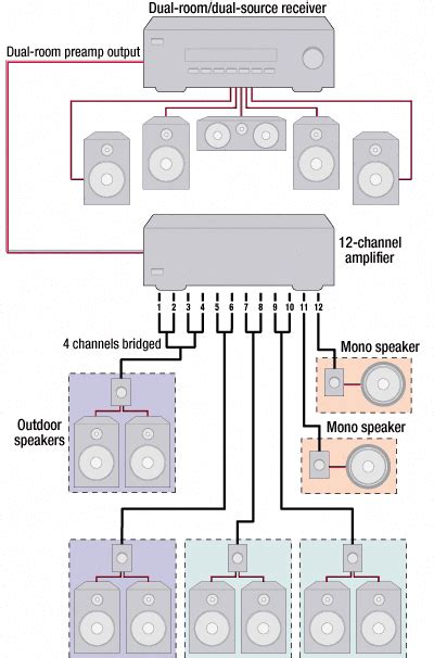 diagram  multi room audio system  home audio home theater setup