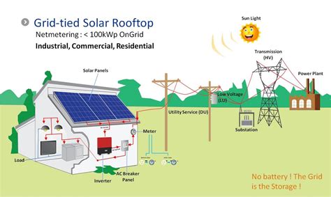 solar grid tied system pamas energy