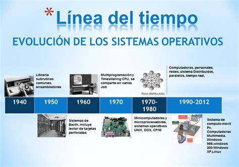 Linea Del Tiempo De Sistemas Operativos Images And Photos Finder