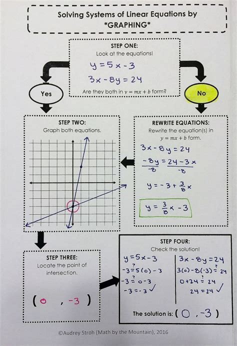systems of equations flowchart graphic organizers bundle teaching