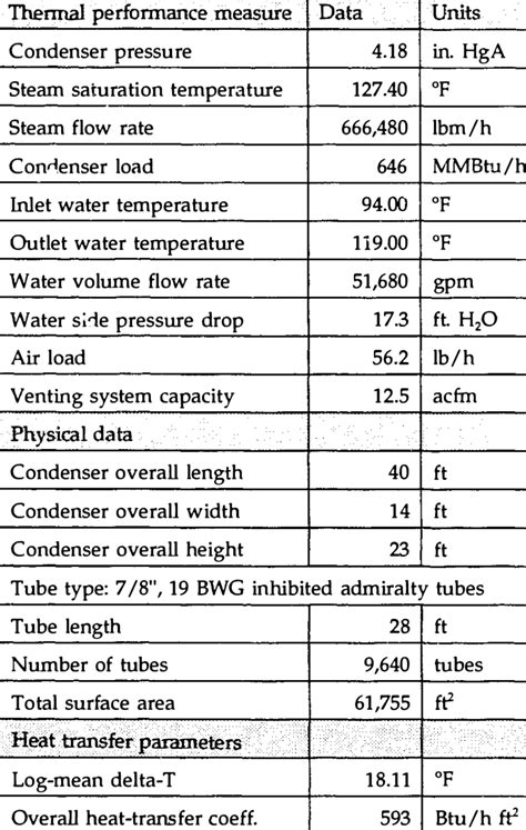 surface condenser design parameters  table