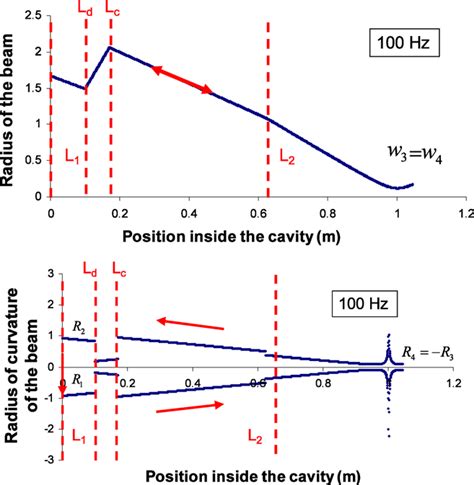 Beam Radius Top And Beam Radius Of Curvature Bottom For A