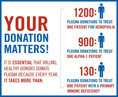 paid  donate blood plasma