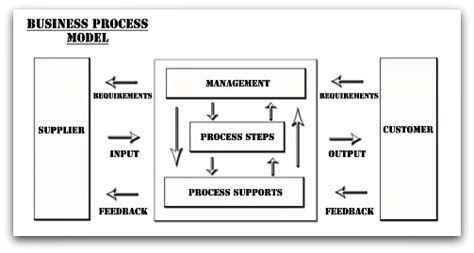 business process model