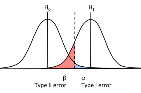 types   ii errors  significance tests consultglp