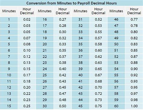 convert minutes  hours darianewathomas