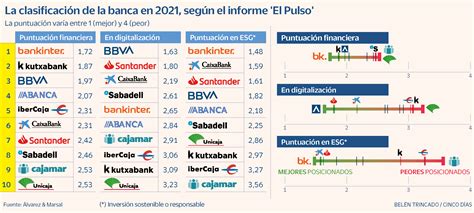 bankinter kutxabank  bbva lideran la clasificacion de rendimiento