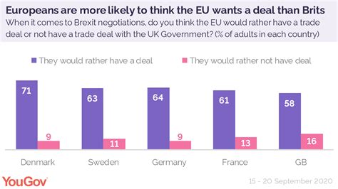 brexit brits  confident  europe  uk negotiating strength yougov