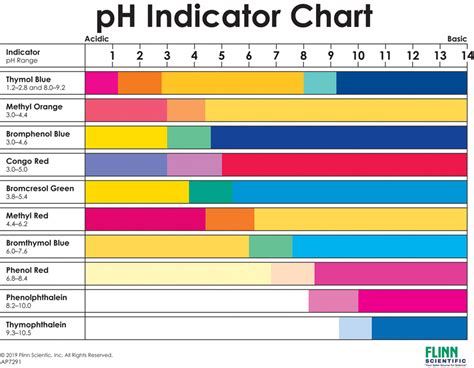 ph indicator chart flinn scientific