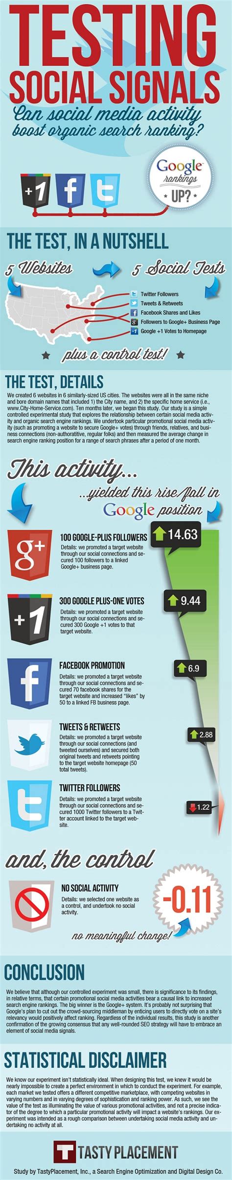 social media   google  great affect  search