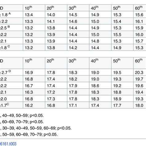Sex Specific Percentiles Of Lean Mass Index Kg M 2 Measured With