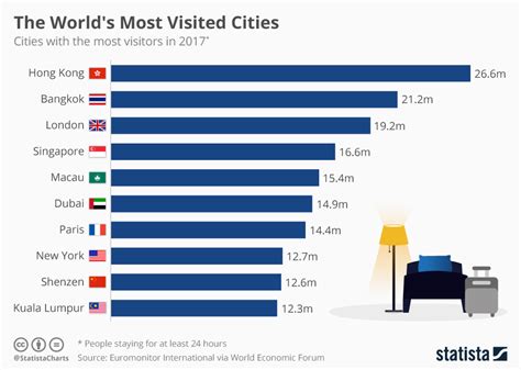 chart the world s most visited cities statista