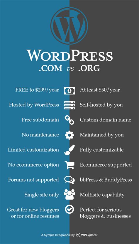 wordpresscom  wordpressorg curious   difference  wordpresscom  wordpress