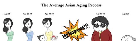 the average asian aging processage 30 50age 60 70 funny