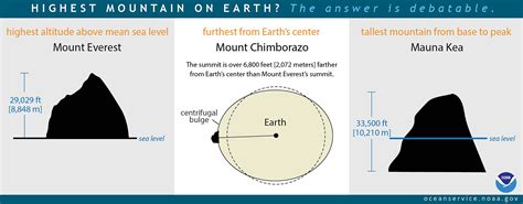 highest point  earth  measured  earths center tcmas forums