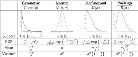 table     normal distribution scheme  generating functions
