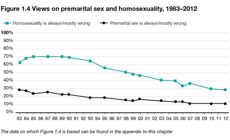 attitudes to sex in 1960s sexual revolution in s united states