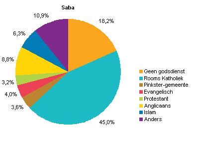 ruim  procent van de caribisch nederlanders  gelovig cbs