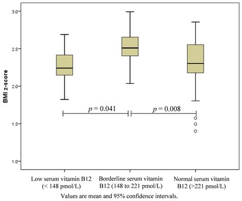 nutrients free full text vitamin b12 in obese