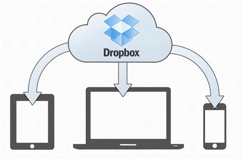dropbox service cloud drop box box information center
