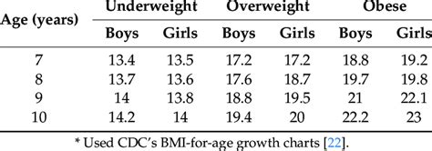 cutoff points for bmi by age and gender download