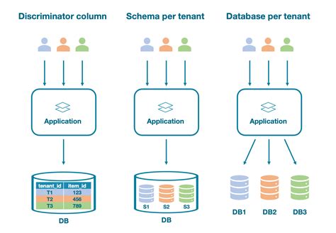 design  multi tenant saas solution