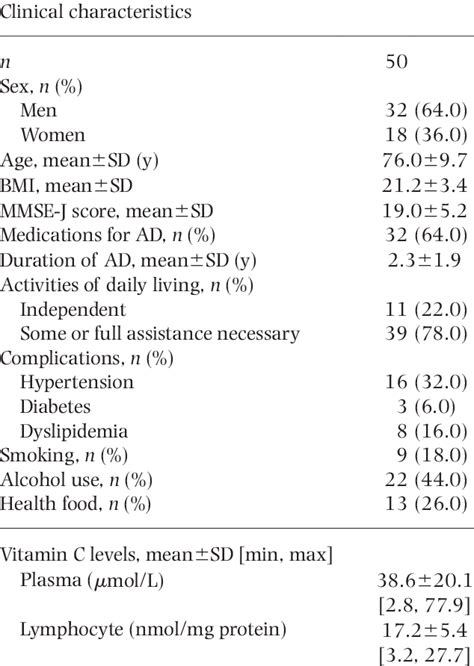 Clinical Characteristics And Peripheral Vitamin C Levels Download Table