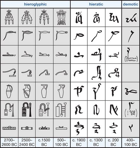 Hieratic Script Definition Hieroglyphics And History