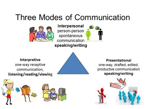 image result for actfl 3 modes of communication actfl classroom