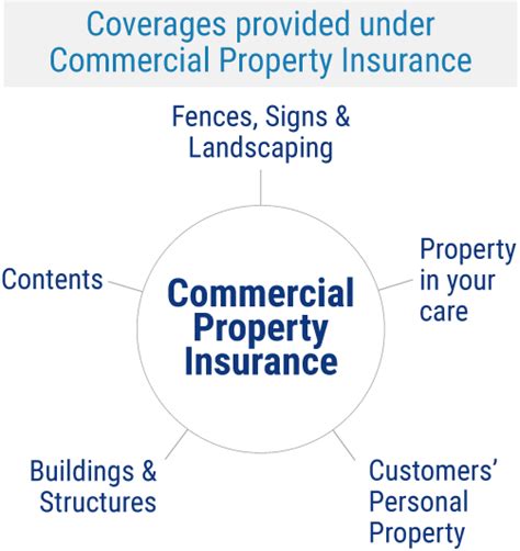 commercial property insurance match  local agent trusted choice