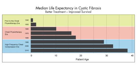 Cystic Fibrosis Life Expectancy Chart A Visual Reference Of Charts