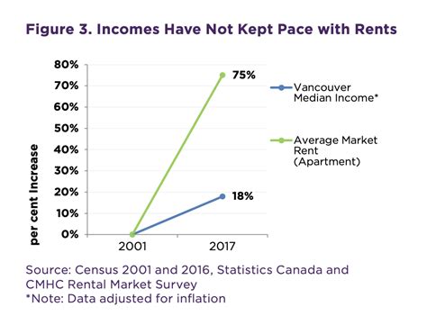 rents  incomes