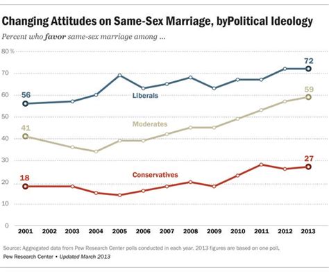 gay marriage polling seven charts on trend business insider