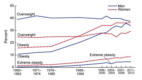 products health e stats overweight obesity and extreme obesity