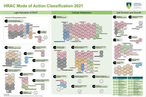 Herbicide Poster Herbicide Resistance Action Committee