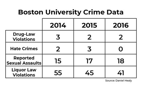 bu sees rise in sexual assault reports drop in drug related crimes