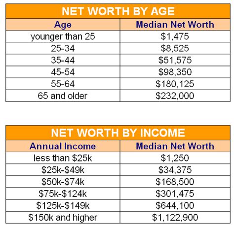 net worth age income chart graph money statistics stats money wealth