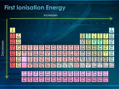 ionisation energy periodic trends