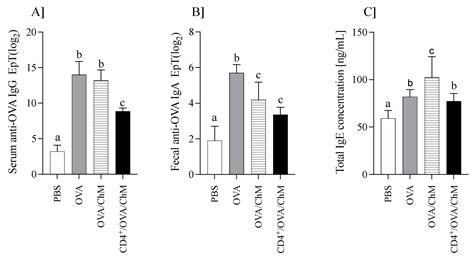 ijms  full text ova experienced cd  cell transfer