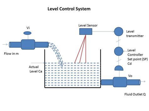 feedback control system  closed loop control system instrumentation  control engineering