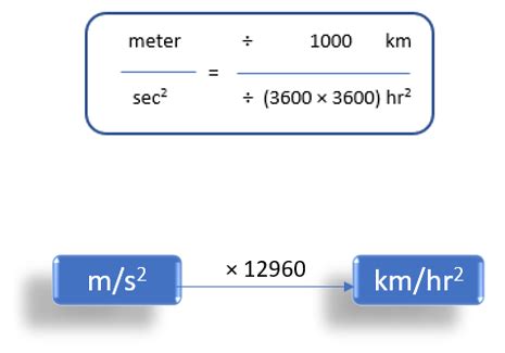 speed acceleration  time ms  kmh  examples