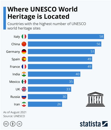 countries    unesco world heritage sites world economic forum