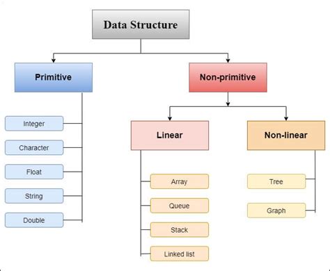 data structures tutorial tae