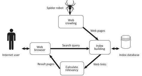 working flow diagram   search engine  scientific diagram