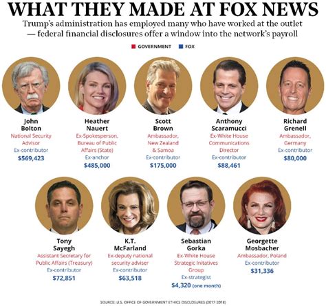 media confidential report fox news contributor salaries revealed