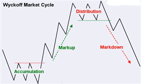 wyckoff problem northmantrader