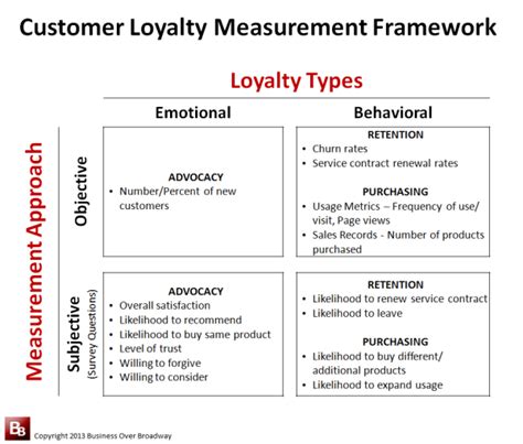 selecting   customer loyalty measures   cx