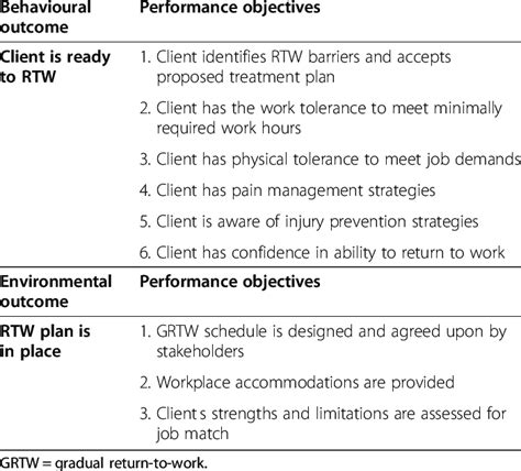 performance objectives  behavioural  environmental outcomes pwh  table