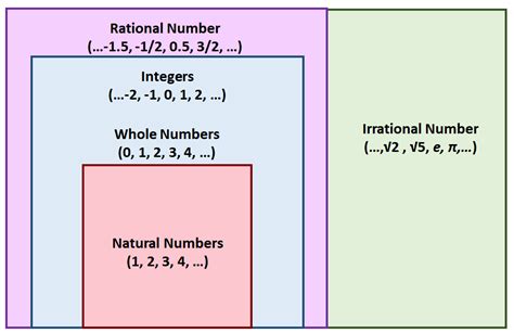 irrational numbers visual fractions